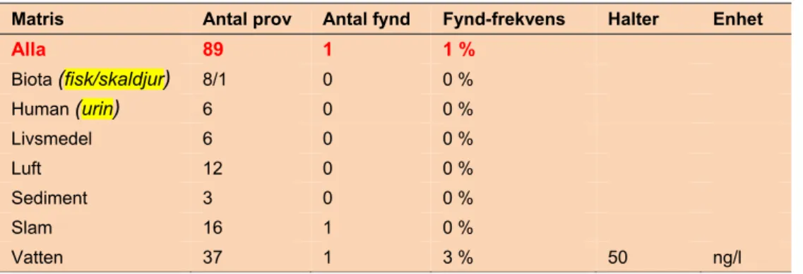 Tabell 7:1 a  Detektion av  Bronopol  i prover från Naturvårdsverkets screeningverksamhet av  farliga ämnen år 2000-2013 (Utfall:  2005-2011 ) 