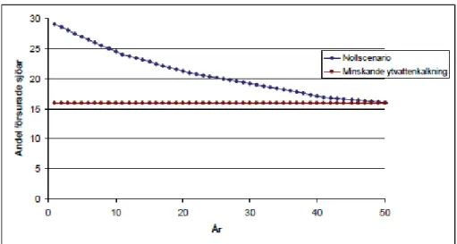 Figur 5. Försurningsutvecklingen för scenario 5 (avtagande ytvattenkalkning), jämfört med   nollscenariot