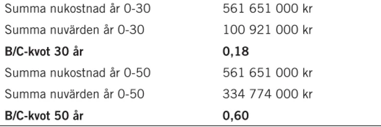 Tabell 4. Sammanställning över kostnader och värden samt N/K-kvot som uppkommer under  tidshorisonten 30 respektive 50 år, skogsmarkskalkning – optimistiskt scenario.