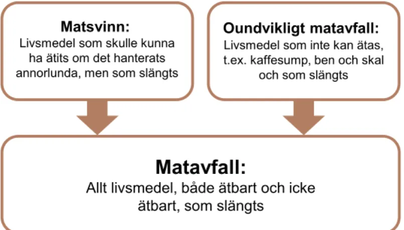 Figur 1. Matavfallet består av matsvinnet och det oundvikliga matavfallet. (Naturvårdsverket, 2013)