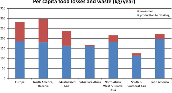 Figur 3. Matsvinn per capita (kg), fördelat på konsumtionsfasen och livsmedelskedjan före kon- kon-sumtion inklusive primärproduktion