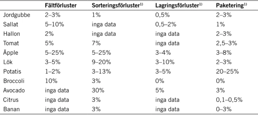 Tabell 1. Översikt över produktionssvinn i primärproduktionen. Brittiska fallstudier av frukters och  grönsakers flöden längs livsmedelskedjan i Storbritannien