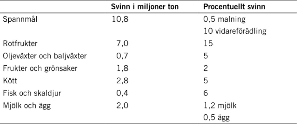 Tabell 2. Uppskattat matsvinn i europeisk förädling av livsmedel. (Gustavsson et al, 2013) Svinn i miljoner ton Procentuellt svinn