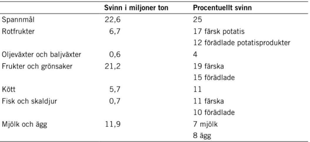 Tabell 4. Uppskattat matsvinn i europeisk konsumtion av livsmedel, dvs inom både storhushåll  och privathushåll