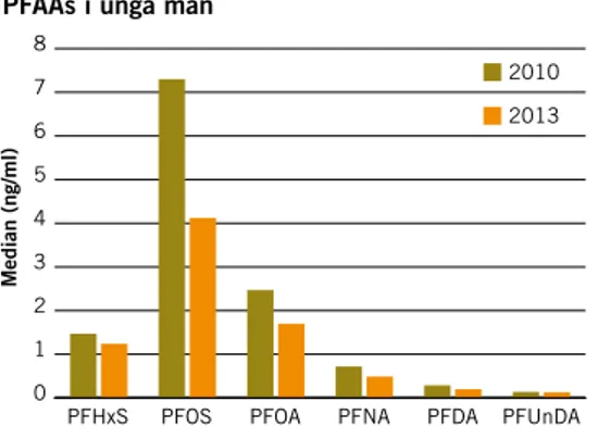 FIGUR 2.  Medianvärden för ftalatmetaboliter i urin (nmol/mmol kreatinin) från  män år 2000, 2004, 2010 och 2013.