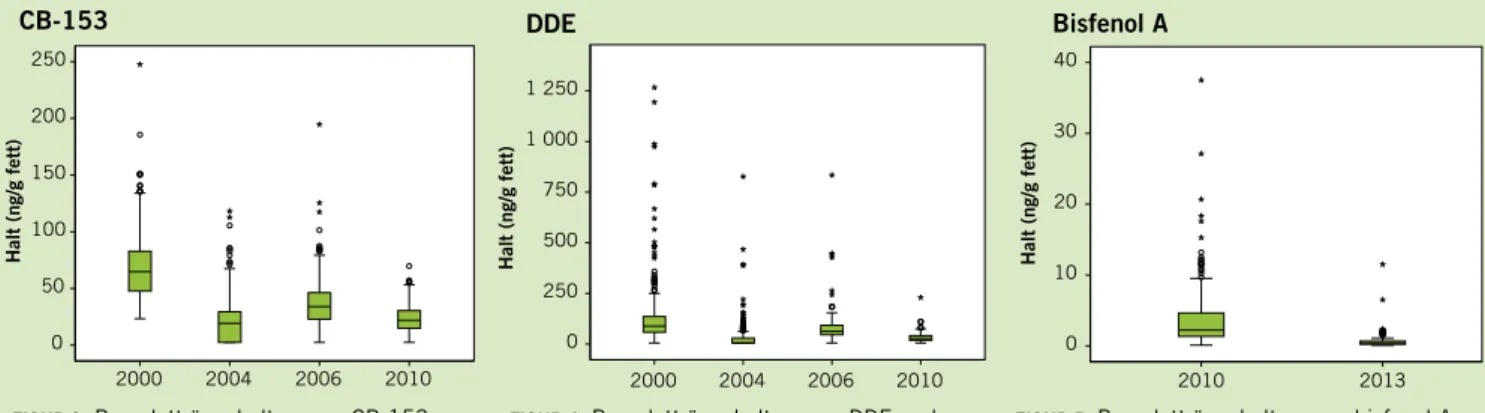 FIGUR 4.  Box-plott över halterna av DDE under  åren 2000, 2004, 2006 och 2010.