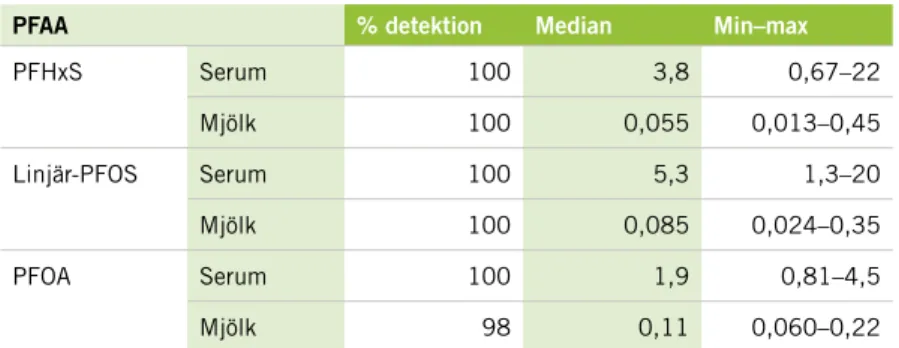 TABELL 2.  Halter (ng/mL) av perfluorerade alkylsyrora (PFAA) i serum och modersmjölk  insamlad i Uppsalaområdet 2004–2011