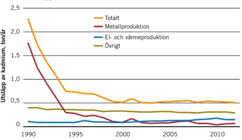 FIGUR 1.  De totala utsläppen av kadmium orsakade av människan inom EMEP under  1990–2011