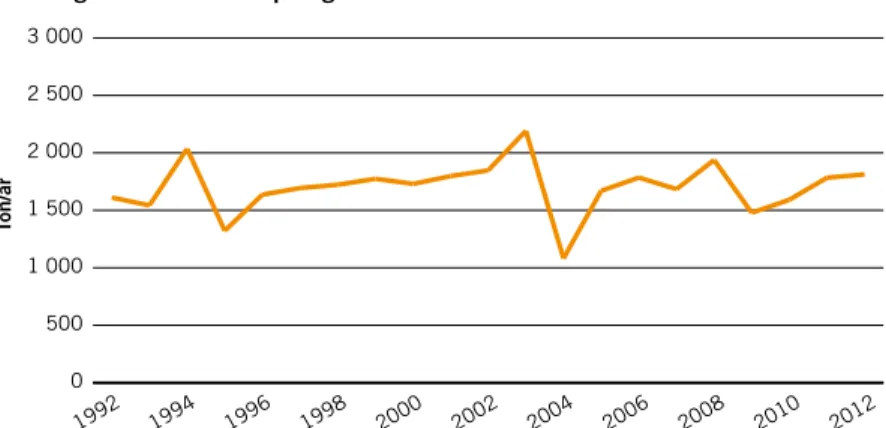 FIGUR 1.  Mängden bekämpningsmedel som sålts för användning inom jordbruk, skogsbruk  och trädgårdssektorn har i princip varit oförändrad under perioden 1992–2012.