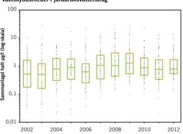 FIGUR 2.  Totalhalterna av växtskyddsmedel i vattendrag i jordbruksområden inom den   nationella miljöövervakningen