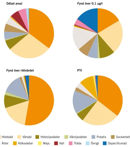 FIGUR 3.  Olika grödors relativa bidrag till växtskyddsmedel i vattendrag i jordbruks-  områden inom den nationella miljöövervakningen under perioden 2002–2012