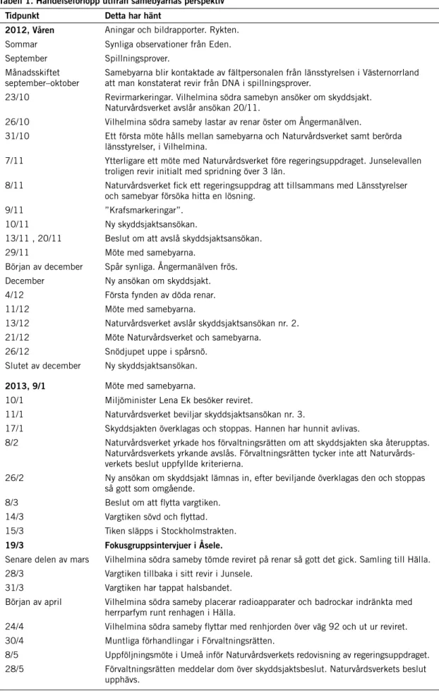 Tabell 1. Händelseförlopp utifrån samebyarnas perspektiv Tidpunkt Detta har hänt