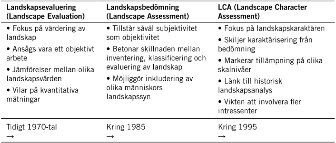 Figur 3 Historisk utveckling av metoden för landskapsanalys från landskapsevaluering till LCA i den  brittiska kontexten