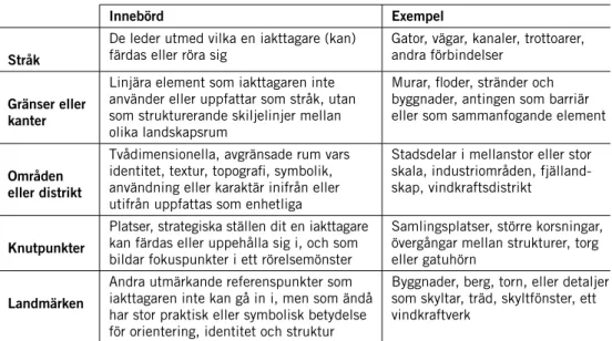 Figur 4 Landskapets läsbarhet uttryckt med hjälp av Kevin Lynchs nyckelbegrepp. Metoden bygger  på en visuell analys av landskapsbilden utifrån människors ”mentala kartor”