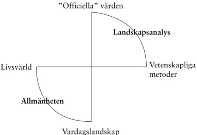 Figur 5 Förenklad bild av två verkligheter, med landskapsanalysens typiska dragning åt officiellt  erkända värden (kunskapsvärden, vissa bruksvärden, kulturlämningar osv.) som man söker kartlägga  och beskriva med gängse vetenskapliga metoder