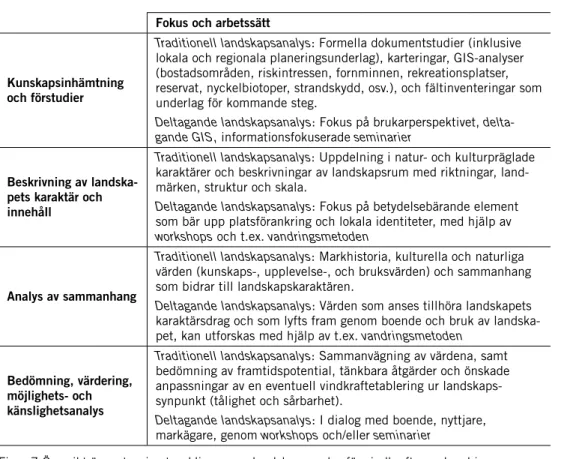 Figur 7 Översikt över stegvis utveckling av en landskapsanalys för vindkraft som kombinerar  traditionella redskap med Deltagande landskapsanalys, dvs