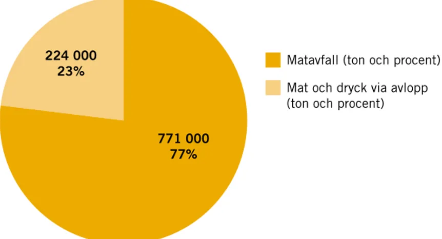 Figur 1. Mängd mat och dryck från hushåll via avloppet (hushåll med avfalls-