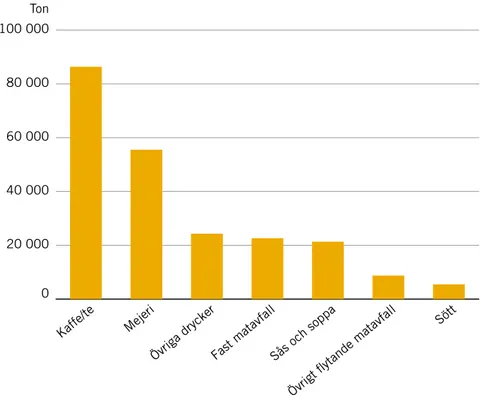 Figur 3. Mängd mat och dryck (ton) via avloppet i Sverige fördelat på  