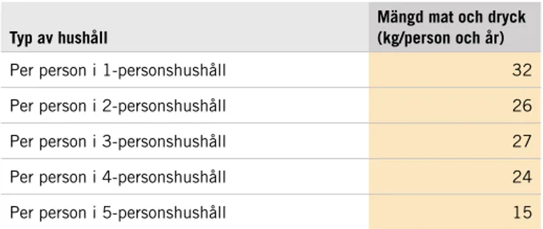 Tabell 1. Mängd mat och dryck som hälldes ut via avloppet per person och år 