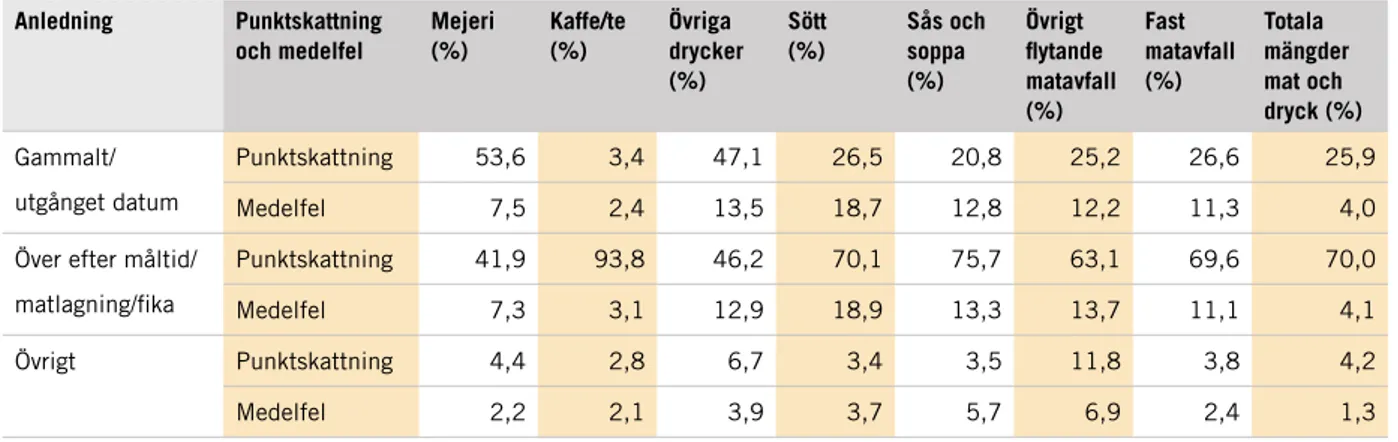 Tabell 4. Anledningar till att mat och dryck hälls ut via avloppet, punktskattning 