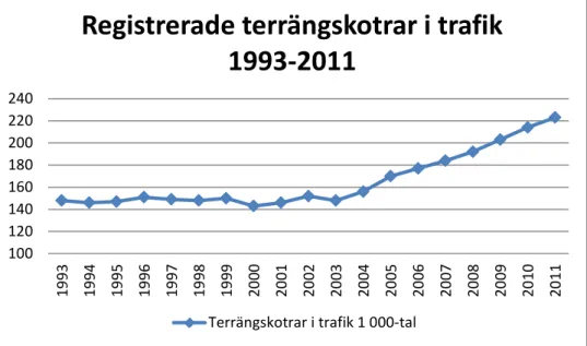 Figur 1. Antalet registrerade terrängskotrar i trafik mellan åren 1993-2011. Källa: SCB Statistik 
