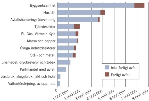 Figur 3. Total uppkommen  mängd avfall i Sverige  2012, exklusive avfall från  gruvsektorn, redovisat för  olika sektorer fördelat på  icke-farligt och farligt avfall