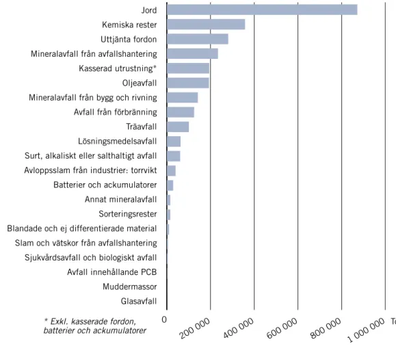 Figur 5. Uppkomna mängder farligt avfall, exklusive avfall från byggsektorn,   i Sverige 2012 redovisat per avfallstyp