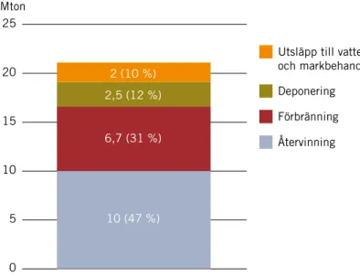 Figur 8. Behandling av   farligt avfall i Sverige 2012.  Mängderna är i 1 000-tals  ton och i procent.