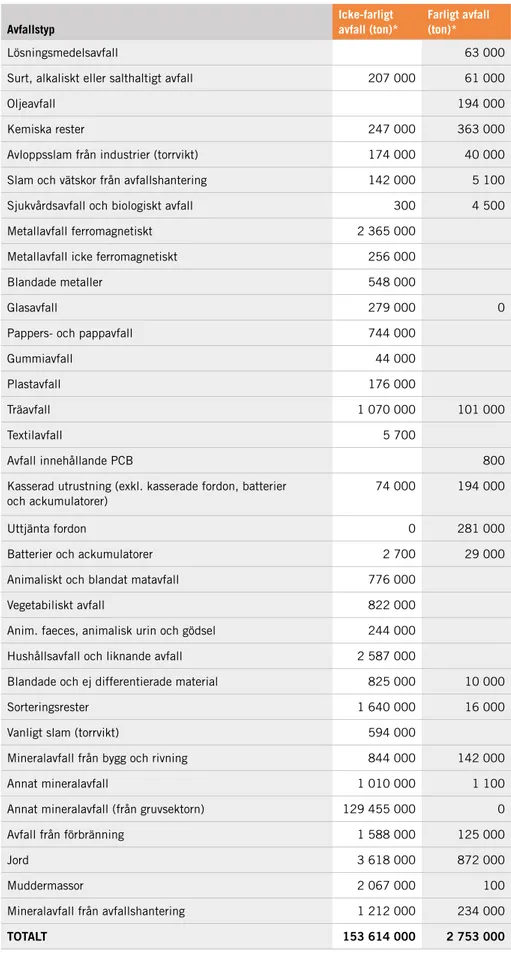 Tabell 2. Uppkommen mängd avfall i Sverige 2012 redovisat per avfallstyp,   mineralavfall som uppkommer i gruvsektorn är särredovisat.