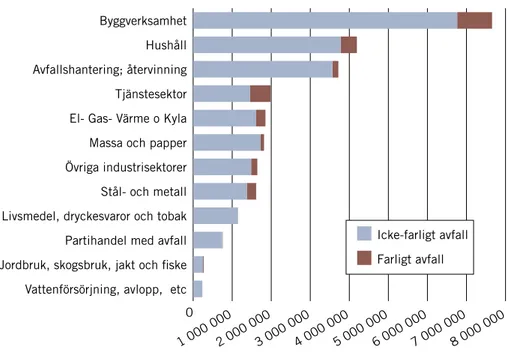 Figur 11. Total uppkommen mängd avfall i Sverige 2012, exklusive avfall från  gruvsektorn, redovisat för olika sektorer, fördelat på icke-farligt och farligt avfall