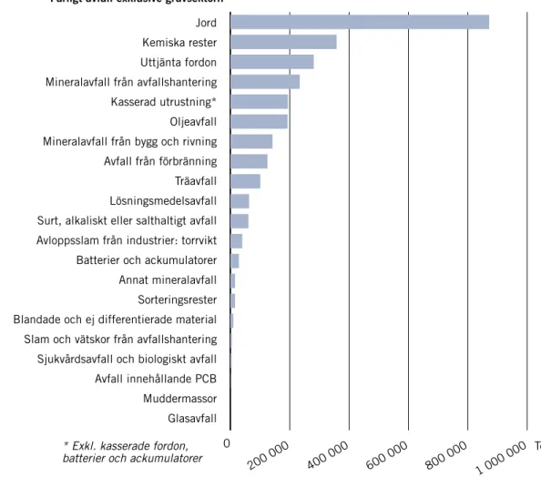 Figur 13. Uppkommen mängd farligt avfall per avfallstyp i Sverige 2012,   exklusive gruvsektorn.