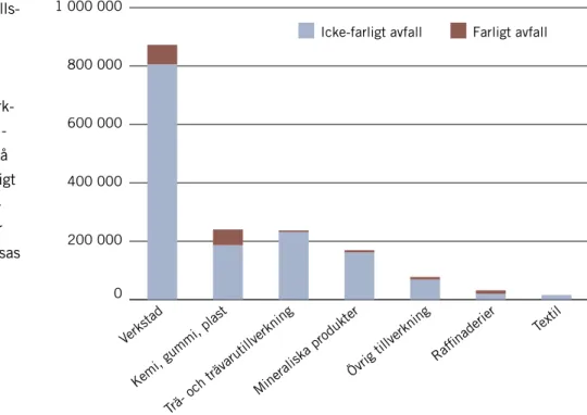 Tabell 7. Uppkomna avfallsmängder (ton) i från sektorerna: textil, raffinaderier,  kemikalier, mineraliska produkter, verkstadsindustri och övrig tillverkning 2012,  fördelat på icke-farligt respektive farligt avfall