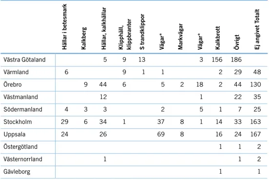 tabell 1. Biotoper och ståndorter för samtliga svenska hällebräckalokaler som var kända år 2006.