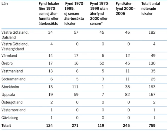 tabell 2. Lokaler för hällebräcka enligt en genomgång av anders Svenson år 2006.   Nyare siffror hittas i texten under aktuella populationsfakta.