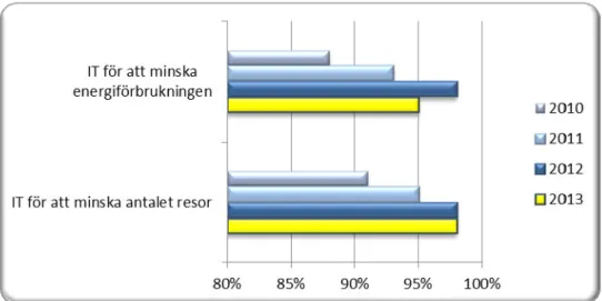 Figur 2. Andel myndigheter som använder grön IT