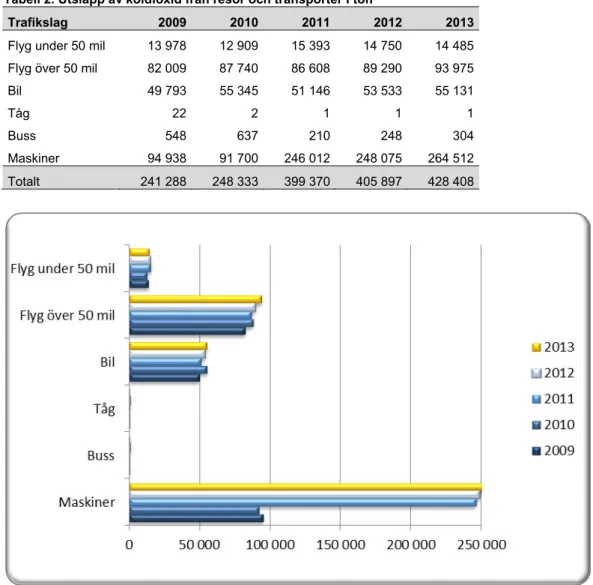 Tabell 2. Utsläpp av koldioxid från resor och transporter i ton 