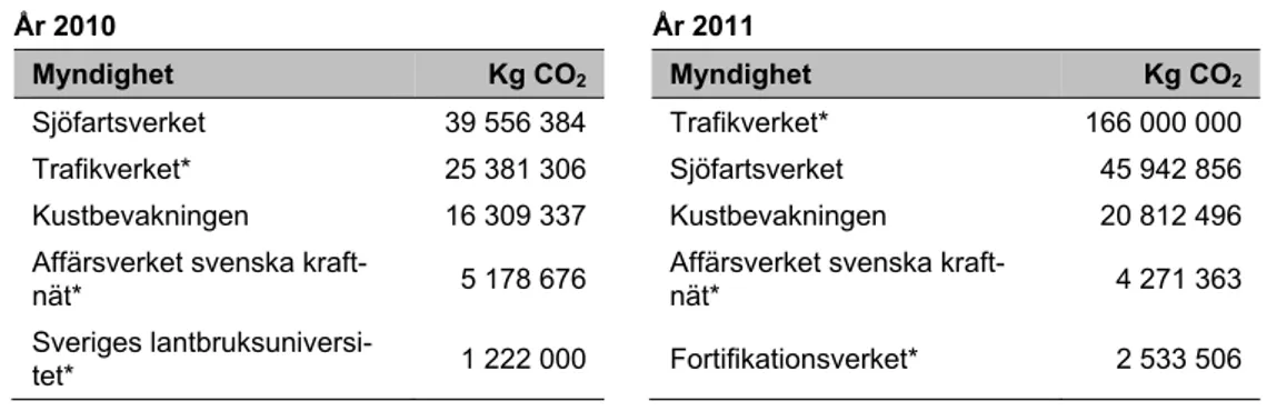 Tabell 3. Myndigheter med högst totala utsläpp från maskiner och övriga fordon  