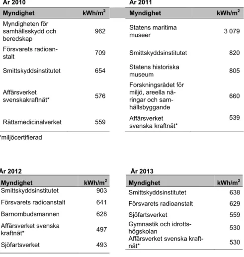 Tabell 12. Myndigheter med högst energianvändning per kvadratmeter  År 2010    År 2011  Myndighet  kWh/m 2   Myndighet  kWh/m 2 Myndigheten för  samhällsskydd och  beredskap  962  Statens maritima museer  3 079  Försvarets  radioan-stalt  709  Smittskyddsi