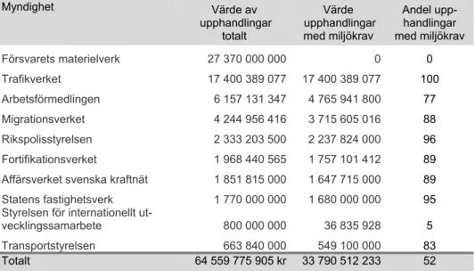 Tabell 13b. Myndigheter med störst upphandlingsvolym i kronor 2013  Myndighet  Värde av   upphandlingar   totalt  Värde    upphandlingar med miljökrav  Andel  upp-handlingar   med miljökrav   Försvarets materielverk  27 370 000 000 0 0  Trafikverket  17 40