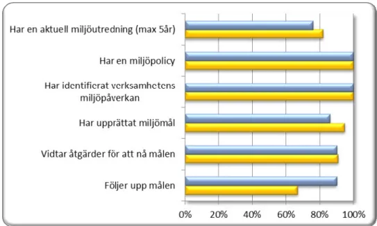 Figur 6. Andel Länsstyrelser som uppfyller kraven i SFS 2009:907 