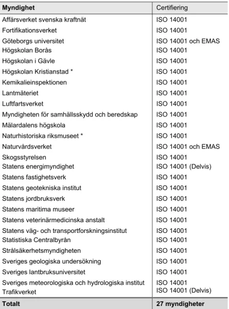 Tabell 1. Miljöcertifierade myndigheter 