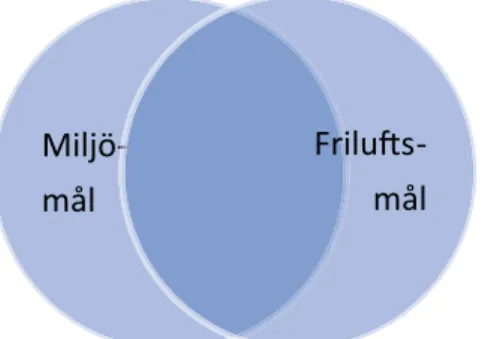 Figur 1: Det finns mycket gemensamt mellan miljökvalitetsmålen och friluftslivsmålen, men också  flera delar som är unika vad gäller friluftsliv