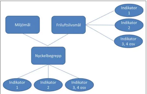 Figur 2: Föreslagna indikatorer, metoder och underlag tar sin utgångspunkt i nyckelbegreppen som 