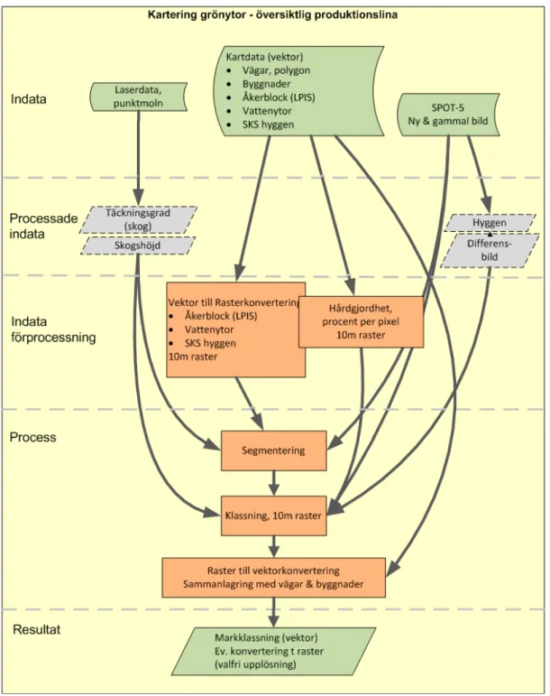 Figur 1. Översikt över produktionslina för grönytekartering  