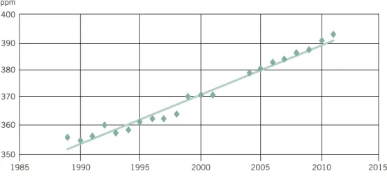 Figur 1.  Koncentration av koldioxid i atmosfären, årsmedelvärden 1989–2011