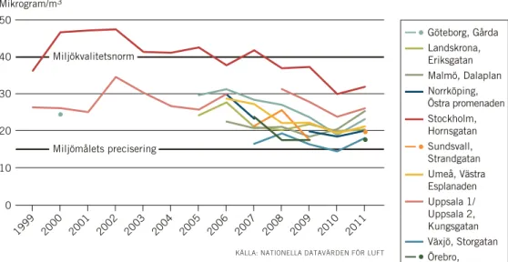 Figur 4.  Partiklar PM10 i gaturum, årsmedelvärden 1999–2011