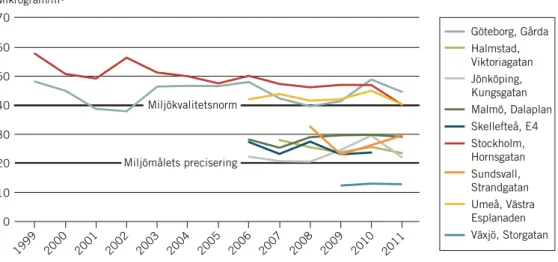 Figur 5.  Kvävedioxid i gaturum, årsmedelvärden 1999–2011