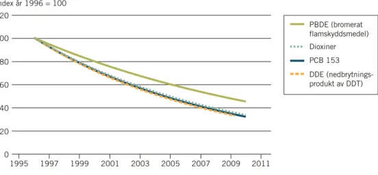 Figur 10.  Halterna av vissa långlivade organiska miljöföroreningar i modersmjölk från förstföderskor  från Uppsalaregionen i relation till 1996 års utgångsvärde