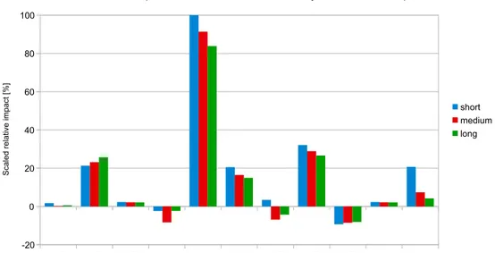 Figure 11. A bar chart of possible impacts of the GMT on resource scarcity in northern Europe  based on the Insight Matrix