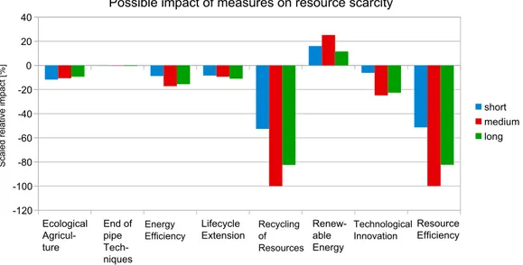 Figure 13. A chart showing the possible relative impact of a measure on the main factor resource scarcity.